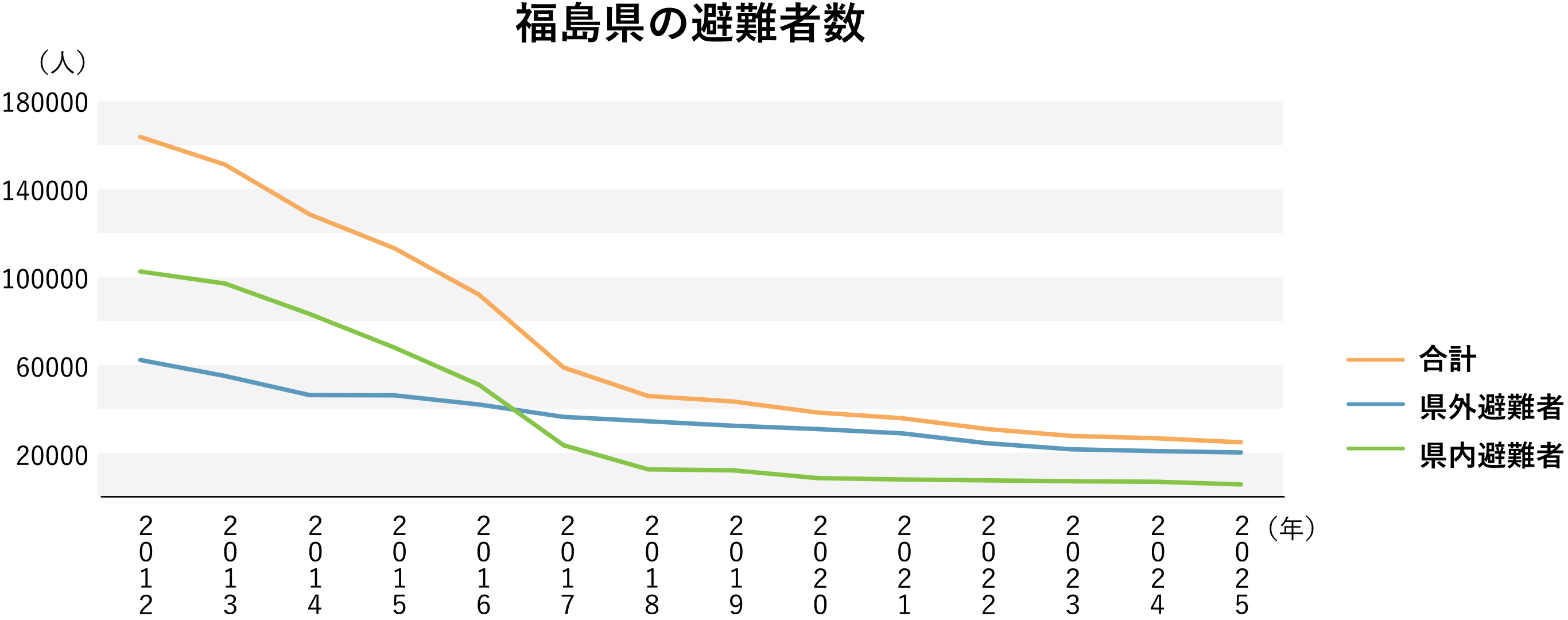 福島県の避難者数