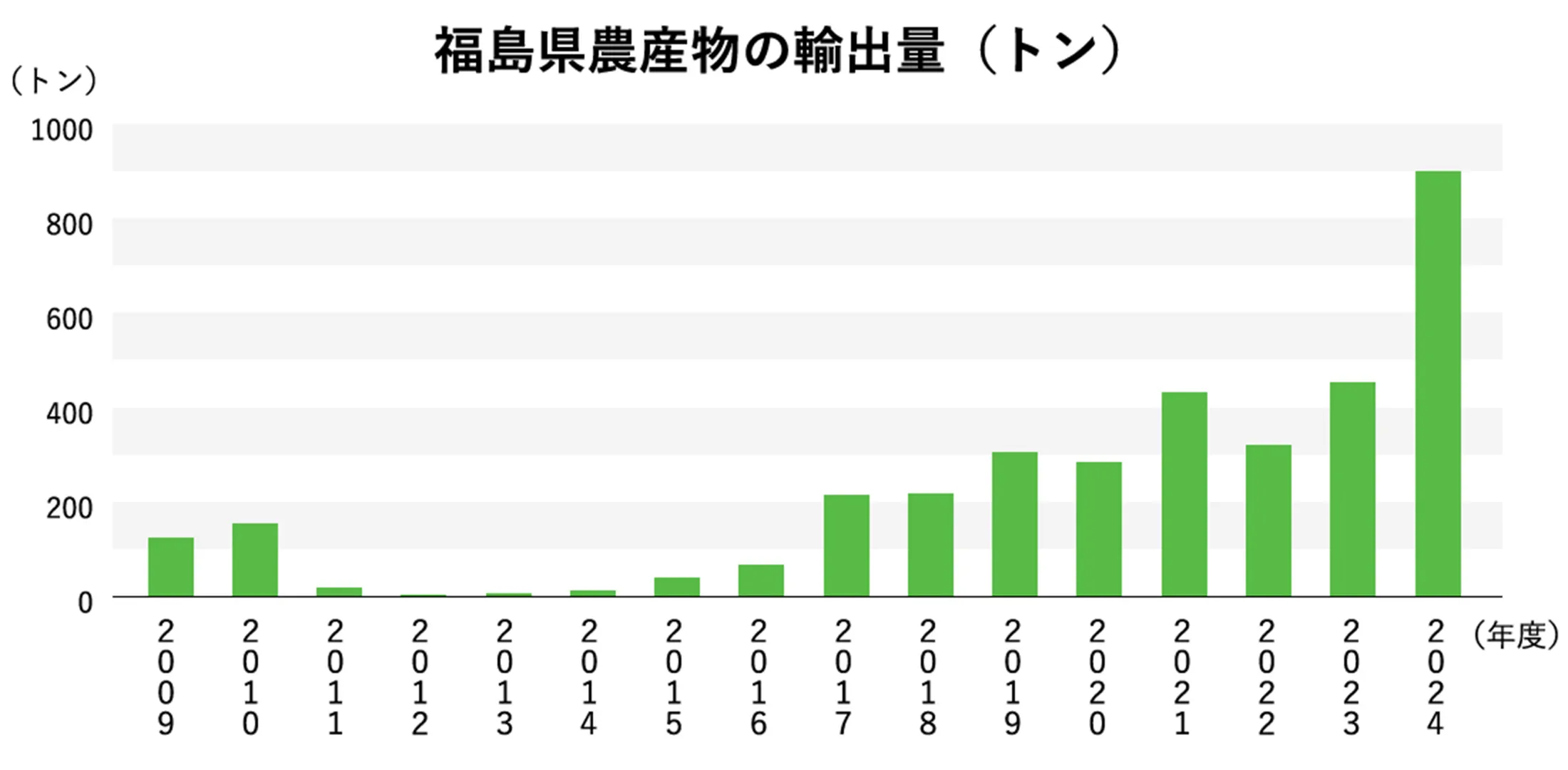 福島県産農産物の輸出量(トン)グラフ